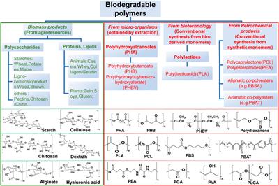 Biodegradable polymeric materials for flexible and degradable electronics